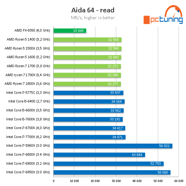 AMD Ryzen 5 1600, 1500X a 1400: šest a čtyři jádra v testu 