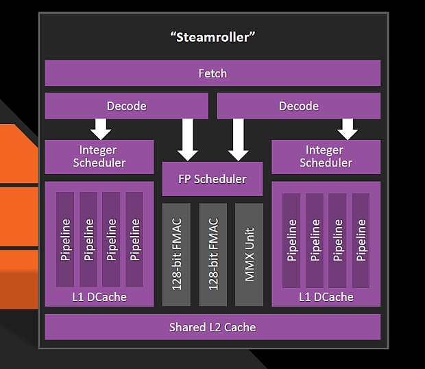 AMD A10-7870K Godavari = refresh Kaveri 