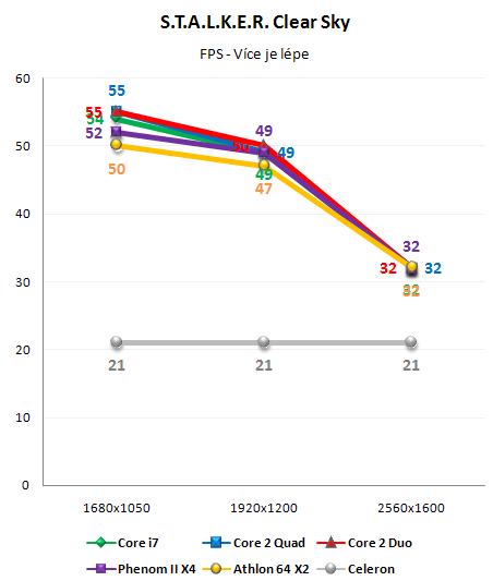 Vliv CPU na herní výkon 3/3: Herní výkon procesorů