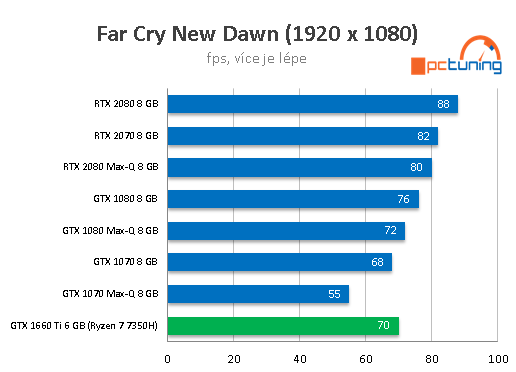 ASUS TUF Gaming FX705: AMD Ryzen 7 a GTX 1660 Ti