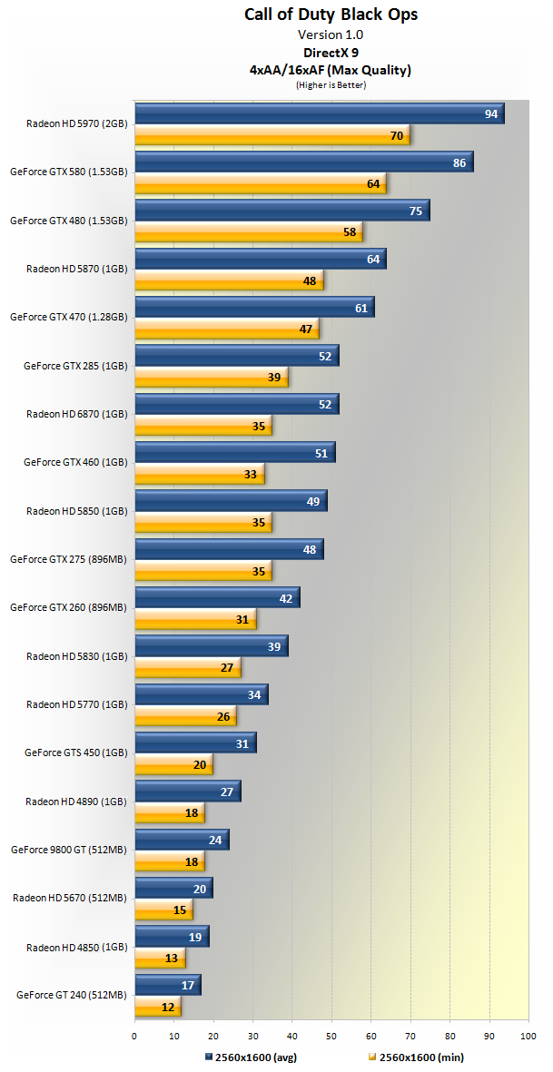 Call of Duty: Black Ops: souboj grafik od GTX 260 až po Radeon HD 5970