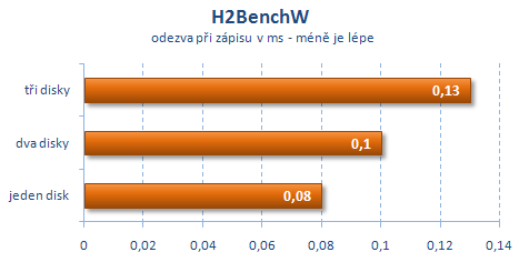 Intel X25-M v RAID 0 aneb disky s rychlostí blesku?