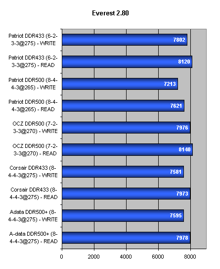 Patriot DDR500 + shrnutí vlastností testovaných 1GB modulů