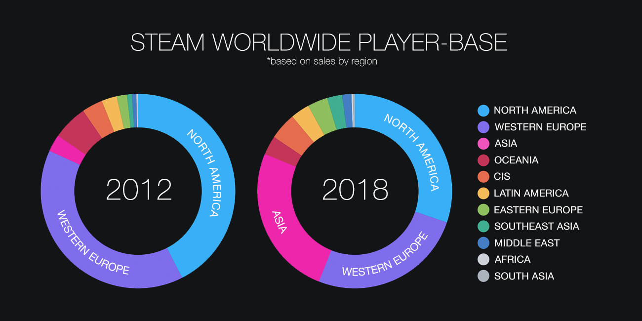 Steam měsíčně používá 90 milionů lidí