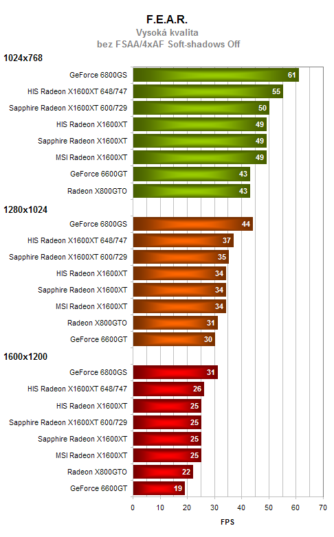 Test 3 grafických karet Radeon X1600XT 256MB