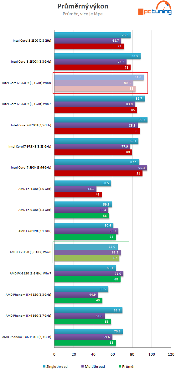 Bulldozer v prostředí Windows 8 – srovnání výkonu