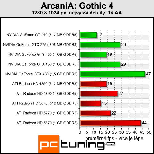 ArcaniA: Gothic 4 — opět pekelně náročné RPG