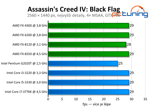 Assassins Creed IV: Black Flag — Krásný a náročný