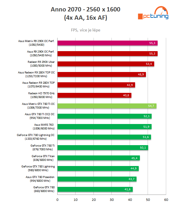 2× Asus Matrix Platinum v testu: GTX 780 Ti vs R9 290X 