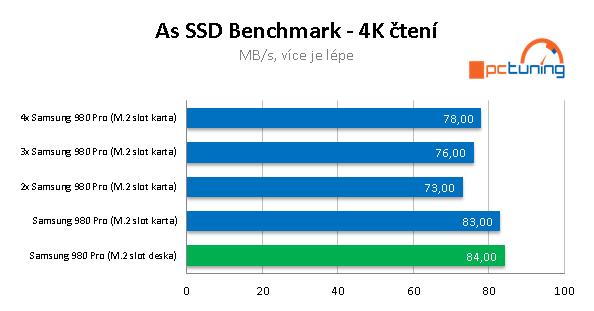 Asus Hyper M.2 a 4x Samsung 980 Pro: Extrémní úložiště