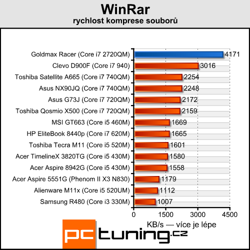 Goldmax Racer — Sandy Bridge a HD 6970 v 15,6" balení