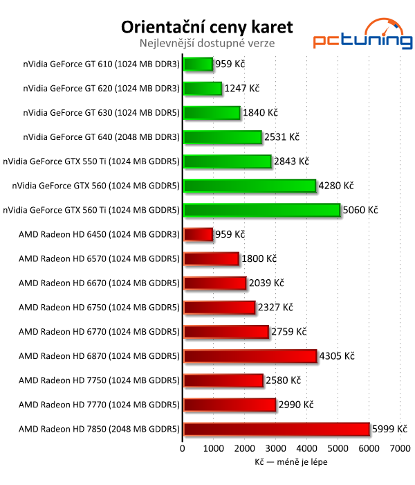 Velký test 27 grafik — výsledky nižší a střední třídy