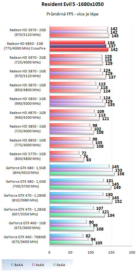 AMD Radeon HD 6850 v CrossFire – obstojí proti HD 5970