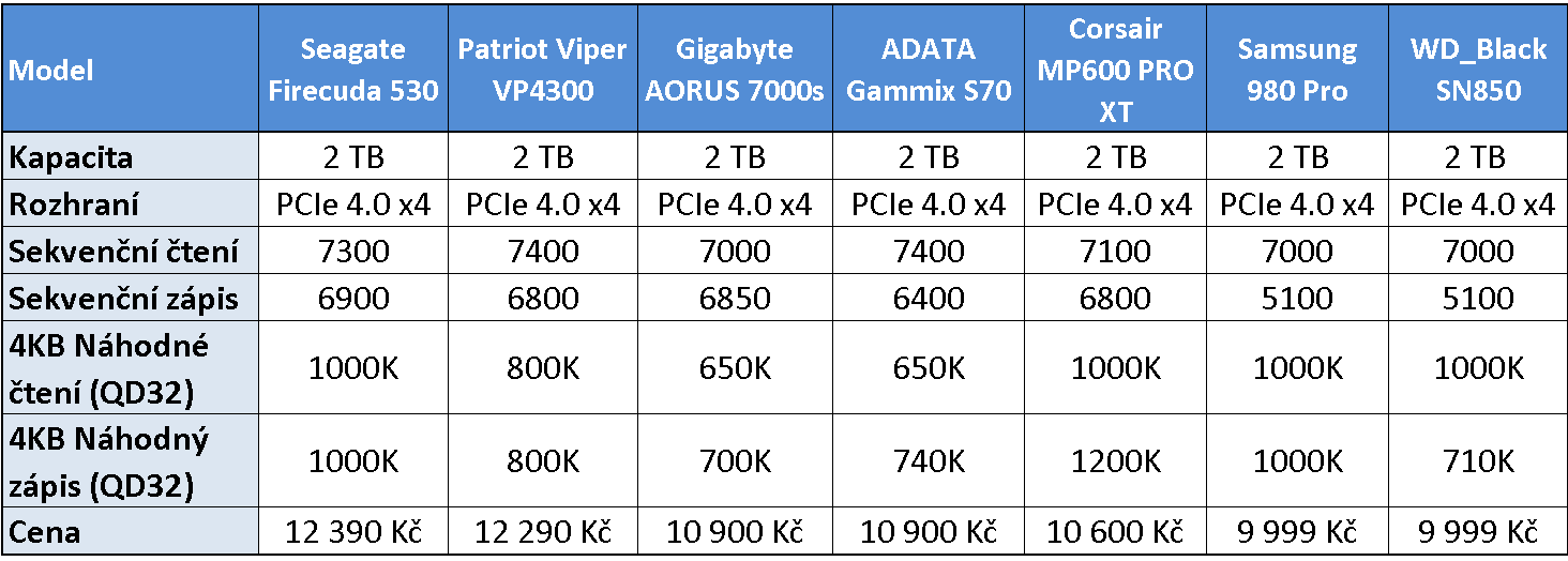 Seagate Firecuda 530 2 TB – Pekelně rychlé SSD pro M.2