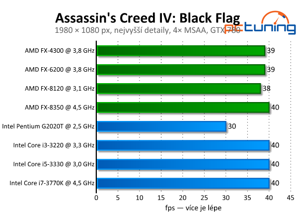 Assassins Creed IV: Black Flag — Krásný a náročný