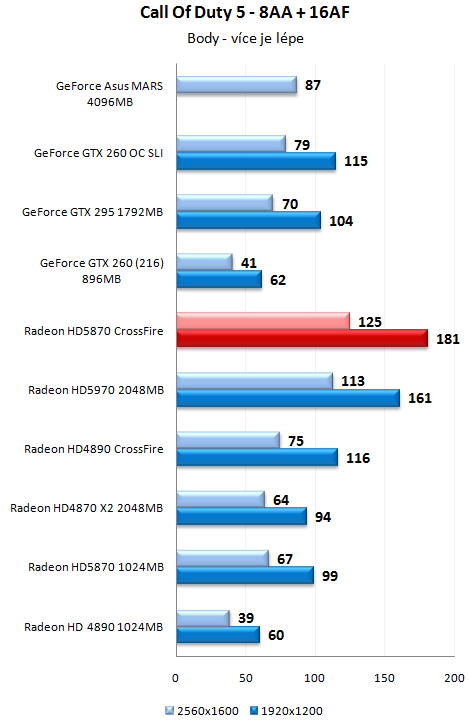 ATI Radeon HD 5970 - Nejvýkonnější herní grafika planety