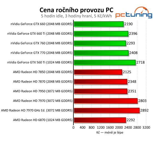 Velký srovnávací test grafických karet od pěti do deseti tisíc