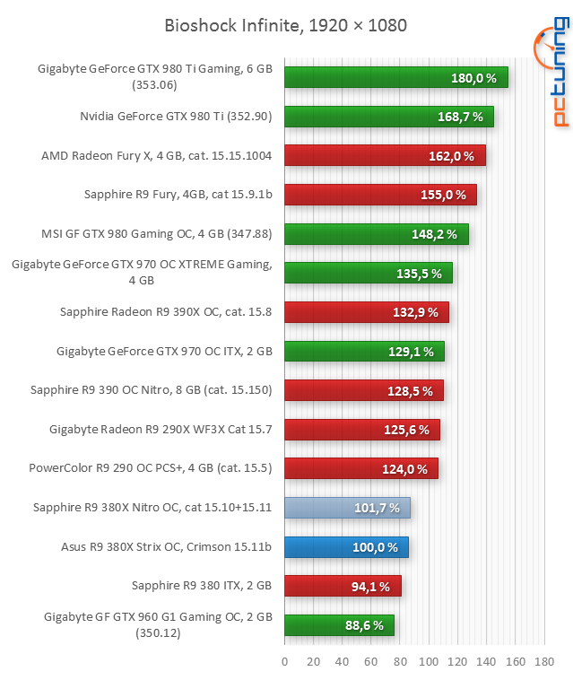 Asus R9 380X STRIX v testu: Když grafiky za šest nestačí