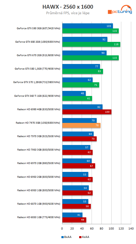 Radeon HD 7970 GHz Edition – návrat AMD na grafický trůn