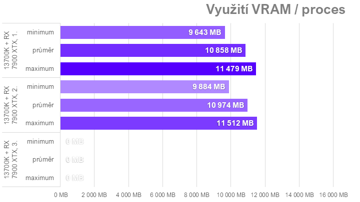 Když procesor nestíhá aneb proč u nás ve Far Cry 6 Radeony nedrtí GeForce