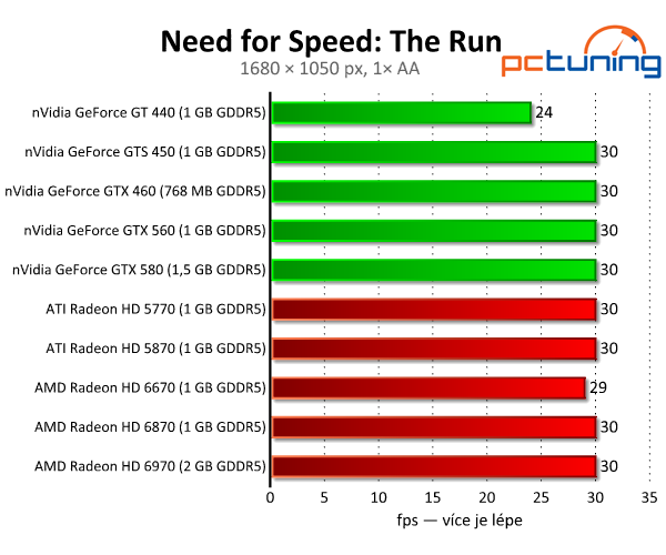 Need for Speed: The Run — arkáda ve slušivém kabátku