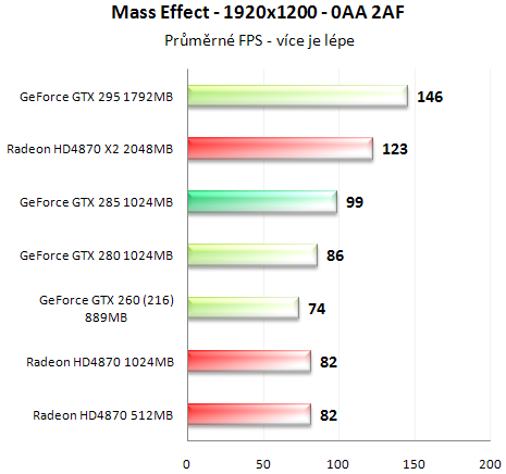 Asus GeForce GTX 285 - Úspornější a výkonnější