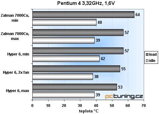 Heat-Pipe řešení: Cooler Master Hyper 6