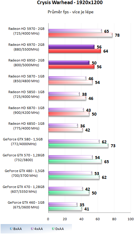 Grafické karty AMD Radeon HD 6950 a HD 6970 v testu