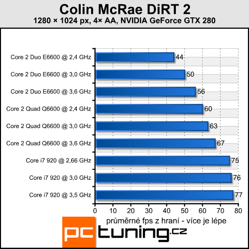 Colin McRae DiRT 2 — závody v DirectX 11