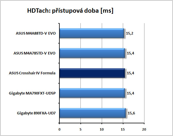 ASUS Crosshair IV Formula - Extrémní deska pro AMD