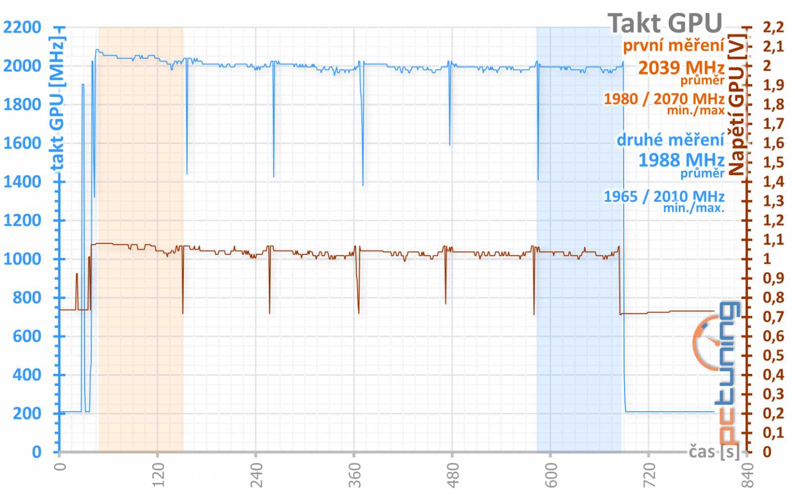 Asus ROG Strix GeForce RTX 3080 O10G v testu