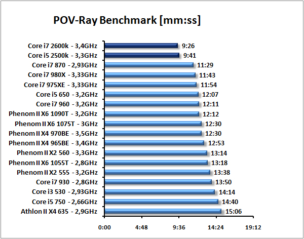 Core i7-2600K a Core i5-2500K – Velký test Intel Sandy Bridge