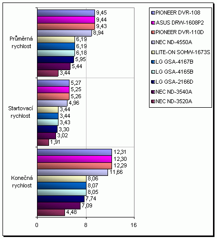 ASUS DRW-1608P2 - zase převlečený Pioneer?