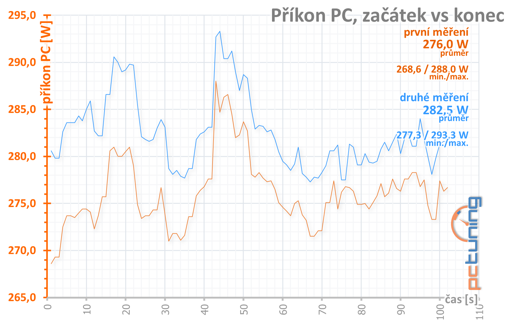 Sapphire Pulse RX 5600 XT: dobrá karta za dobrou cenu