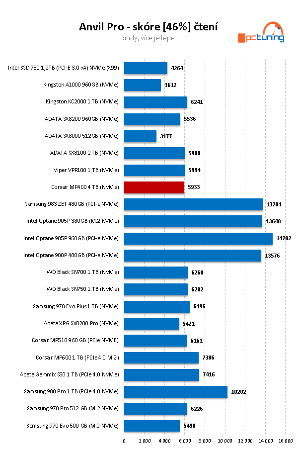 Corsair MP400: První dostupný 4TB disk pro M.2 na trhu