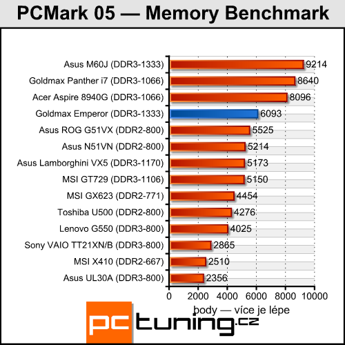 Goldmax Emperor - Dvě GeForce 280M v mobilním provedení