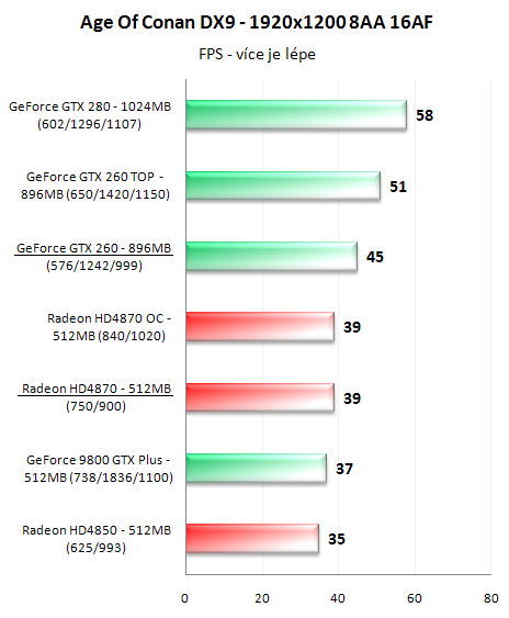 Radeon HD4870 a GeForce GTX 260 v 16-ti hrách