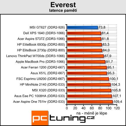 MSI GT627 - GeForce 9800M za třicítku