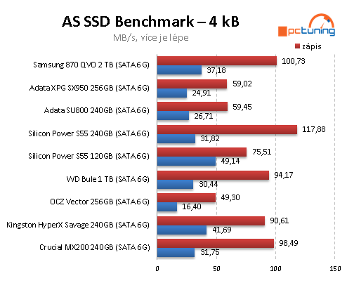 SSD disk Samsung 870 QVO 2TB: Solidní kapacita i cena, ale...