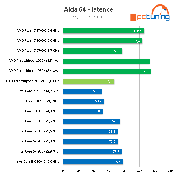 AMD Threadripper 2990WX – 32 CPU jader v testu