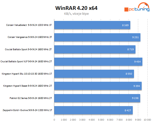 Velký srovnávací test DDR3 pamětí s kapacitou 16 GB