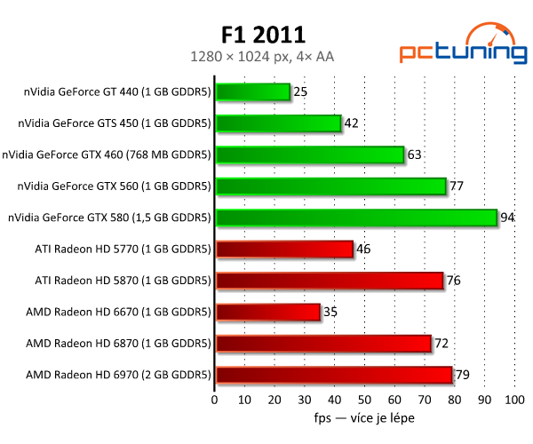 Test F1 2011 — oslnivý EGO engine opět v akci