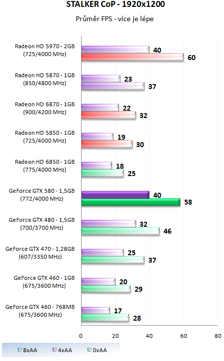 Nvidia GeForce GTX 580 – Opravdu podařená Fermi