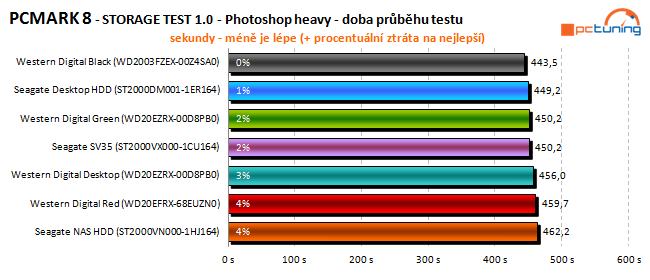 To nej pro vaše data: velký test 2TB pevných disků 