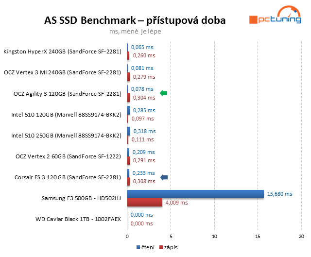 Souboj dvou SSD do 4000 Kč – OCZ Agility 3 vs. Corsair FS 3