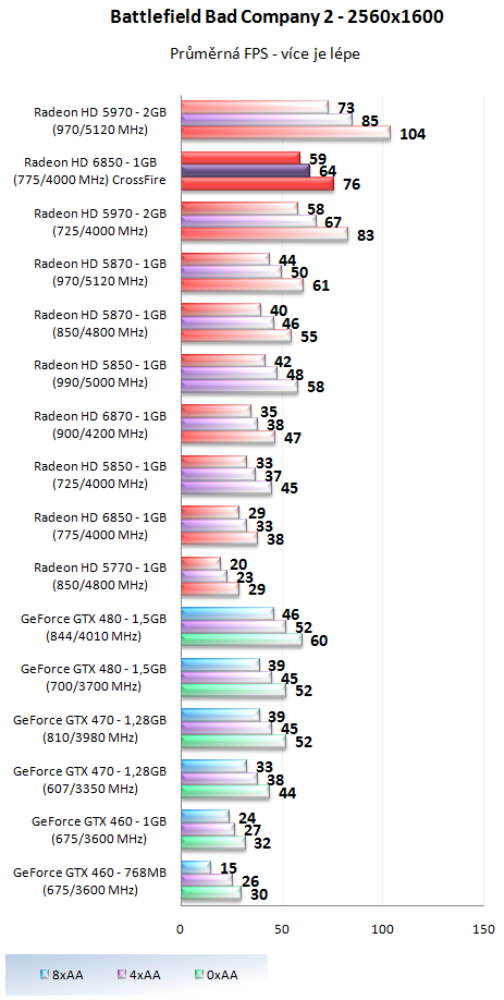 AMD Radeon HD 6850 v CrossFire – obstojí proti HD 5970