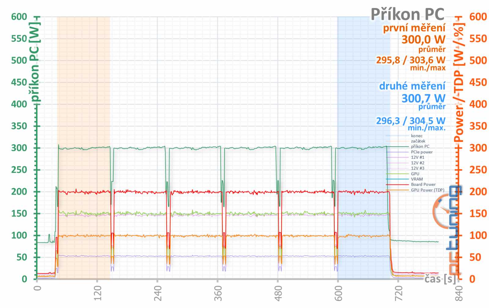 Test Palit GF RTX 3060 Ti Dual: Karta, co měla být levná