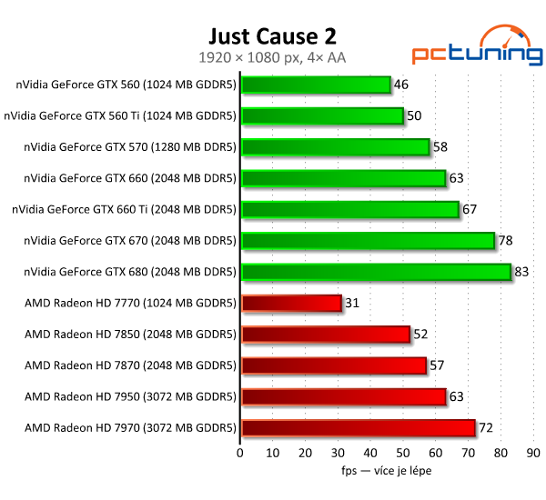 Asus GeForce GTX 660 — Nový král poměru cena/výkon?