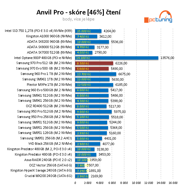 Samsung 970 PRO a EVO: nejvýkonnější M.2 SSD pod sluncem