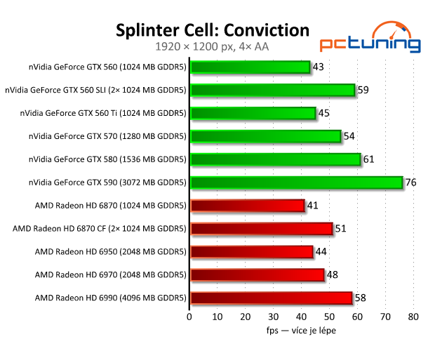 SLI vs. CrossFire — po letech konečně funkční řešení